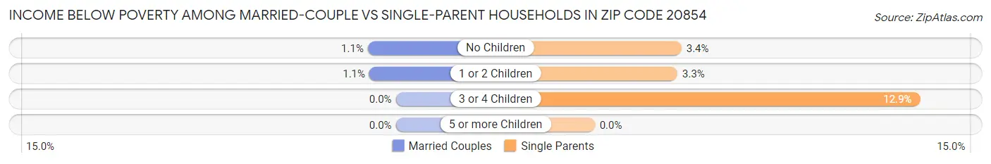 Income Below Poverty Among Married-Couple vs Single-Parent Households in Zip Code 20854