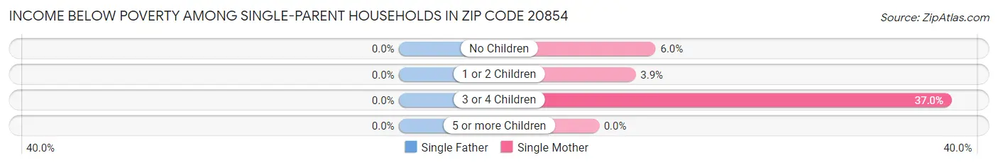 Income Below Poverty Among Single-Parent Households in Zip Code 20854