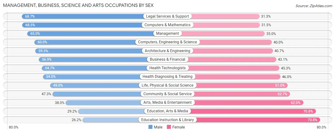 Management, Business, Science and Arts Occupations by Sex in Zip Code 20854