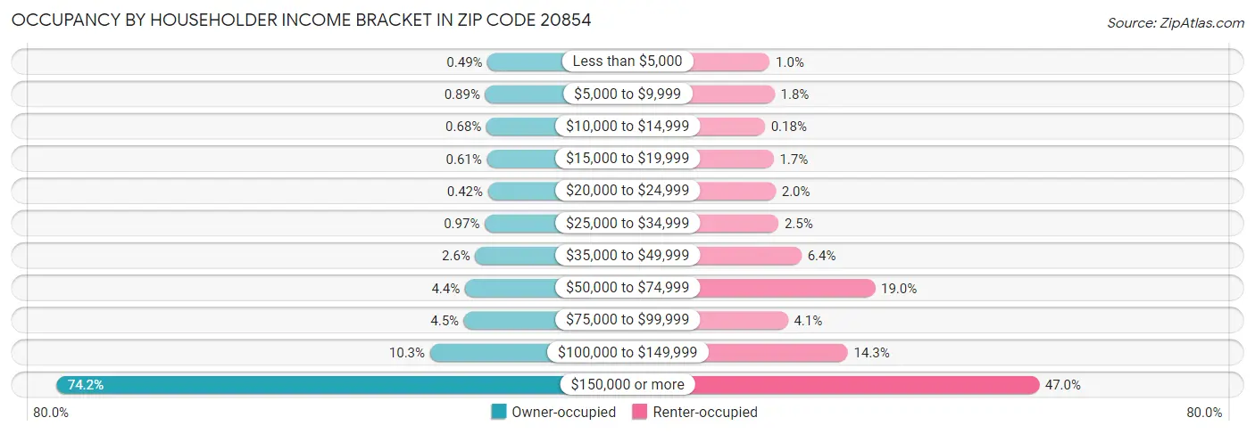Occupancy by Householder Income Bracket in Zip Code 20854