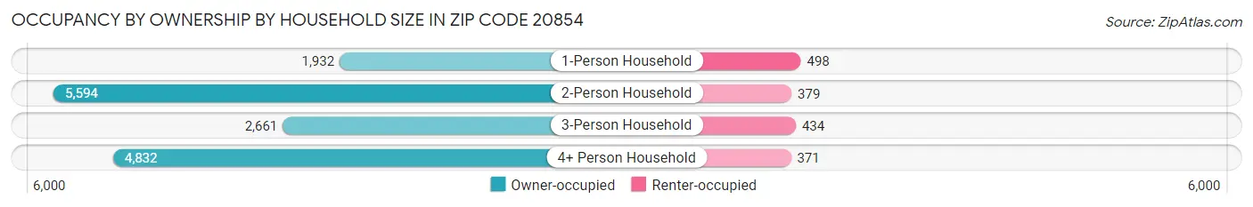 Occupancy by Ownership by Household Size in Zip Code 20854