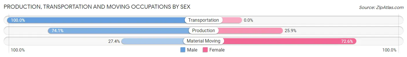 Production, Transportation and Moving Occupations by Sex in Zip Code 20854