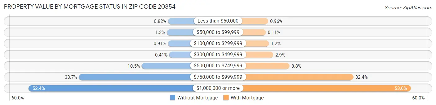 Property Value by Mortgage Status in Zip Code 20854