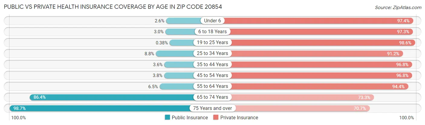 Public vs Private Health Insurance Coverage by Age in Zip Code 20854