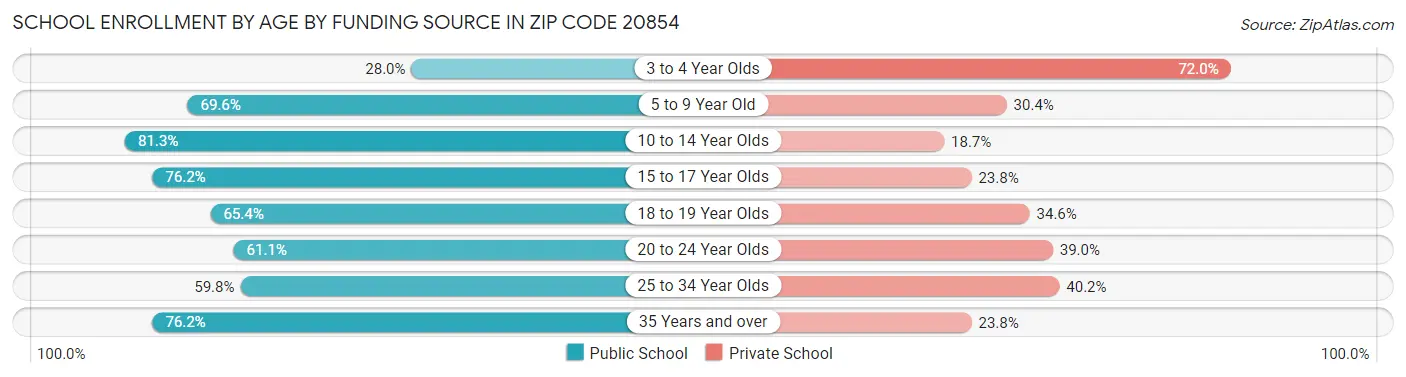 School Enrollment by Age by Funding Source in Zip Code 20854
