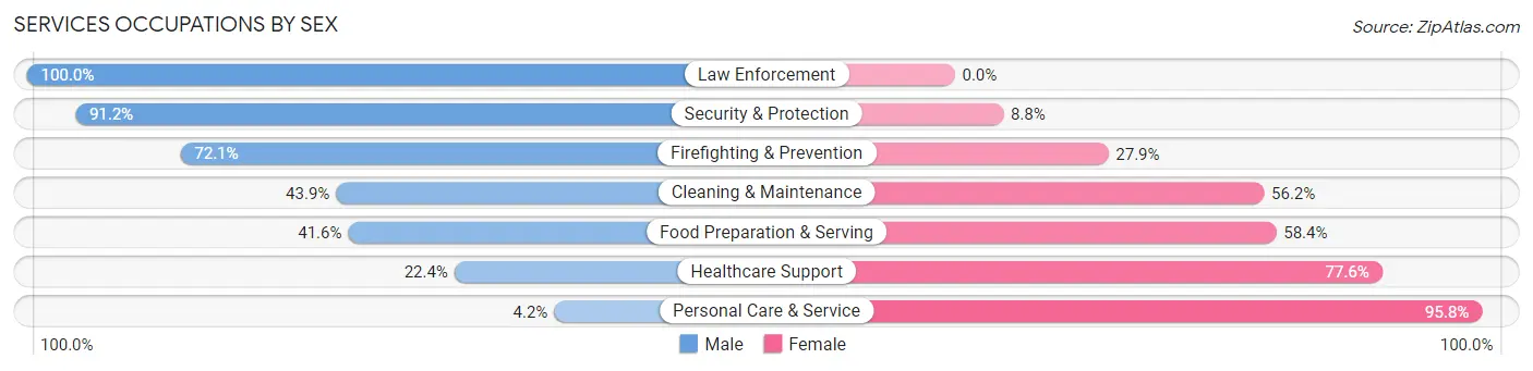 Services Occupations by Sex in Zip Code 20854