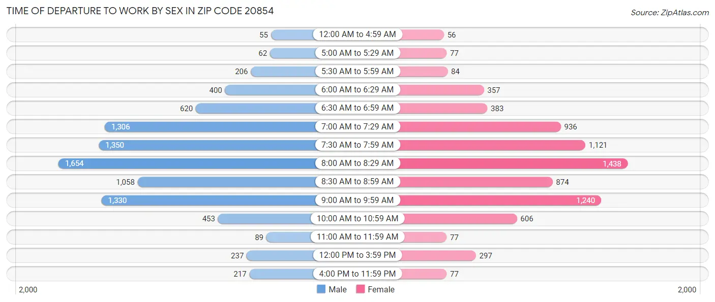 Time of Departure to Work by Sex in Zip Code 20854