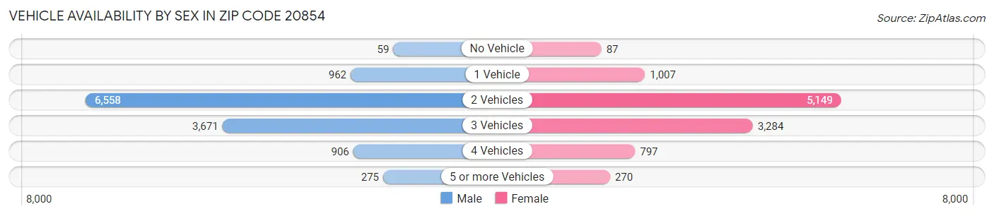 Vehicle Availability by Sex in Zip Code 20854