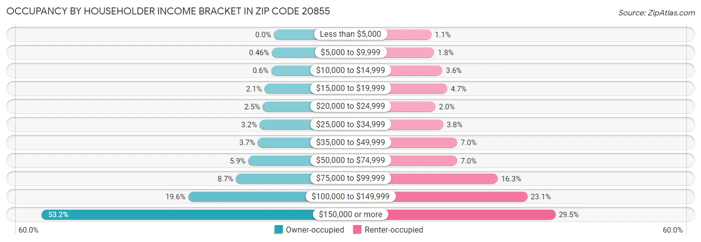 Occupancy by Householder Income Bracket in Zip Code 20855