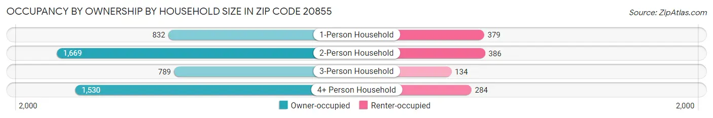 Occupancy by Ownership by Household Size in Zip Code 20855