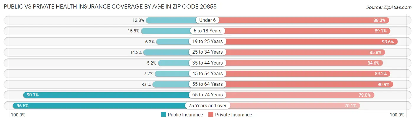 Public vs Private Health Insurance Coverage by Age in Zip Code 20855