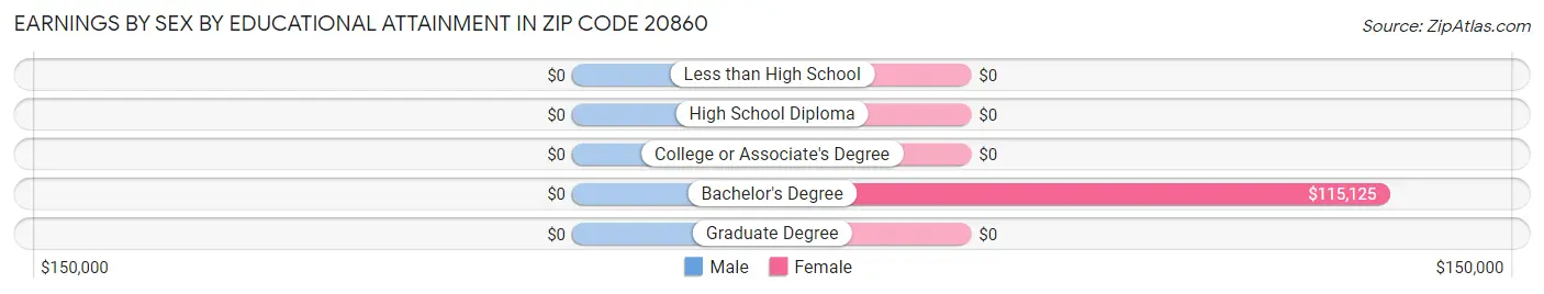 Earnings by Sex by Educational Attainment in Zip Code 20860
