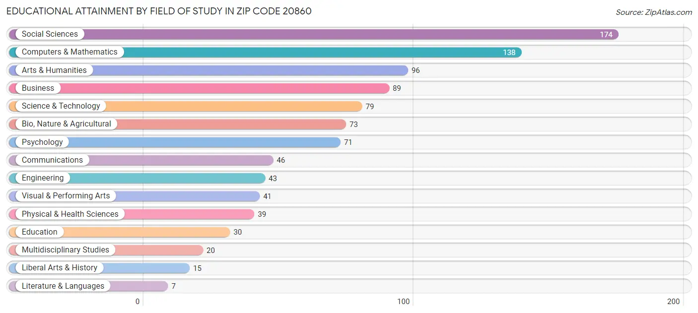 Educational Attainment by Field of Study in Zip Code 20860