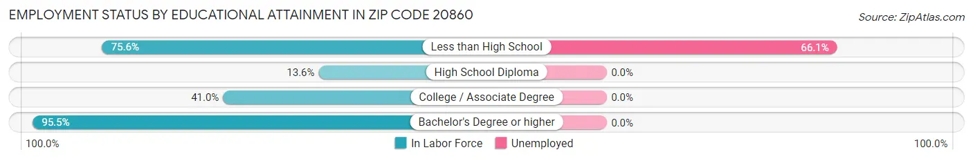 Employment Status by Educational Attainment in Zip Code 20860