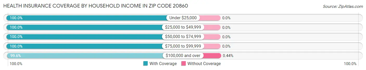 Health Insurance Coverage by Household Income in Zip Code 20860