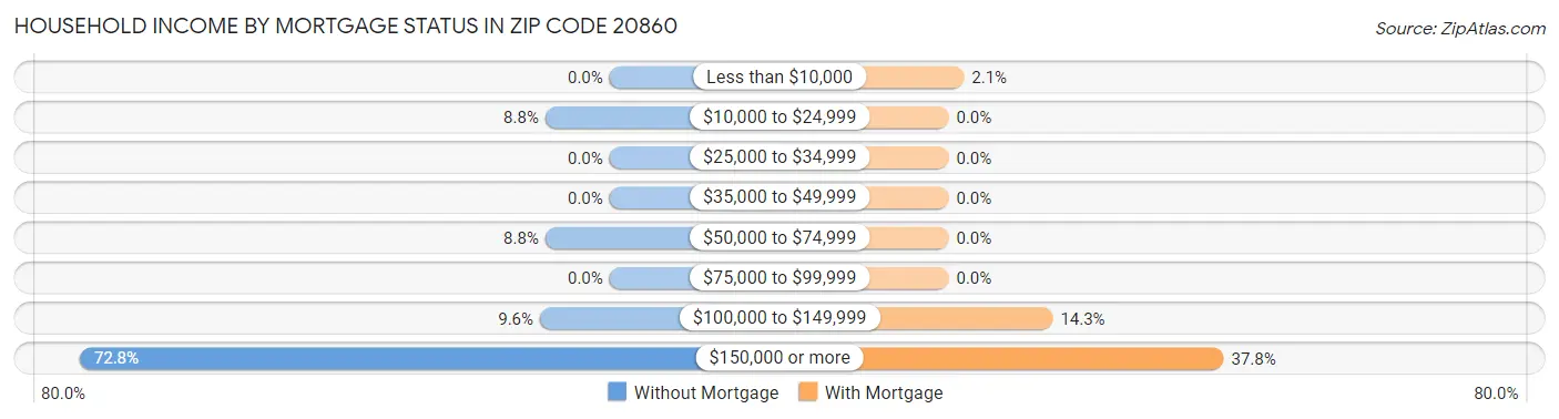 Household Income by Mortgage Status in Zip Code 20860
