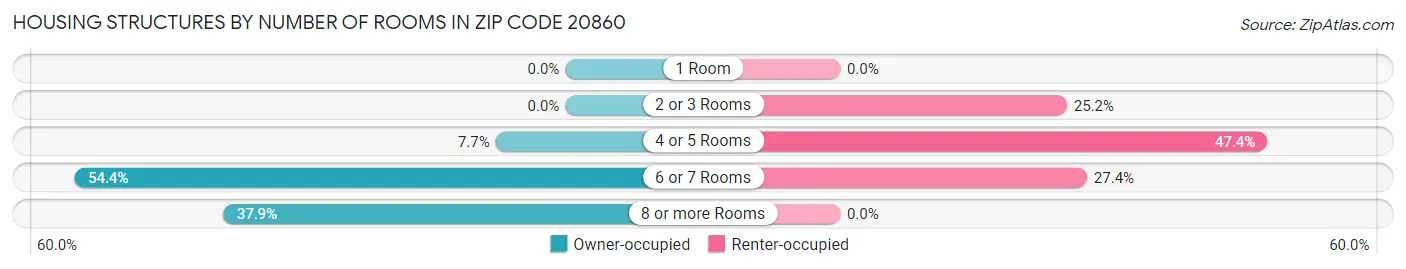 Housing Structures by Number of Rooms in Zip Code 20860