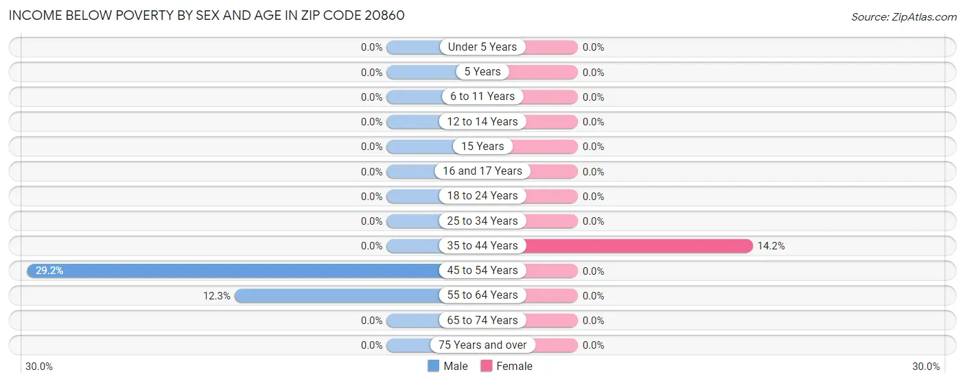 Income Below Poverty by Sex and Age in Zip Code 20860