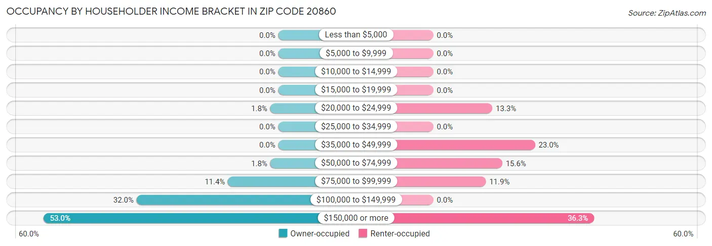 Occupancy by Householder Income Bracket in Zip Code 20860