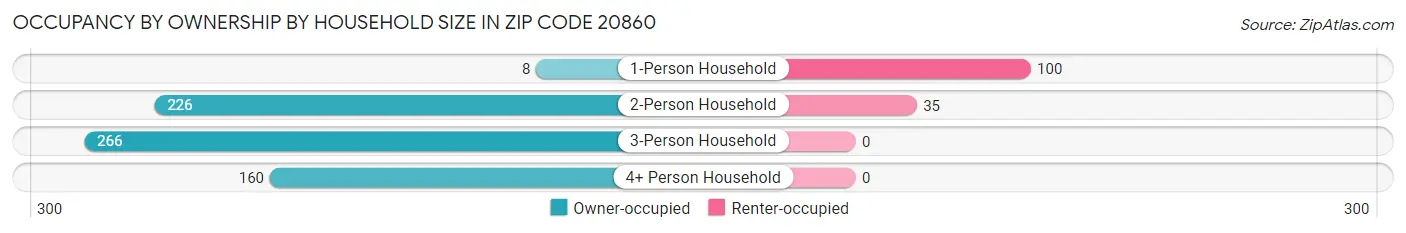 Occupancy by Ownership by Household Size in Zip Code 20860