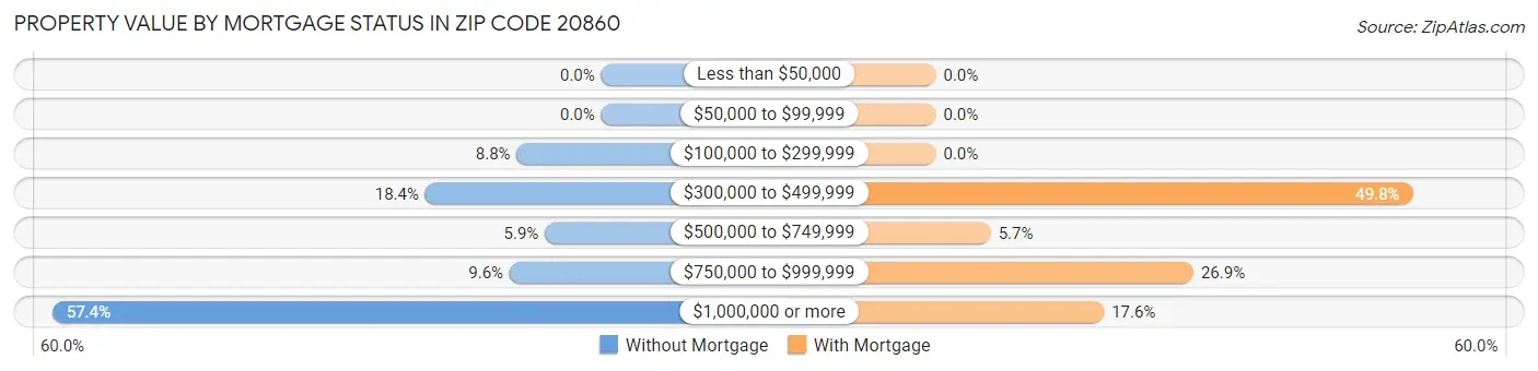 Property Value by Mortgage Status in Zip Code 20860
