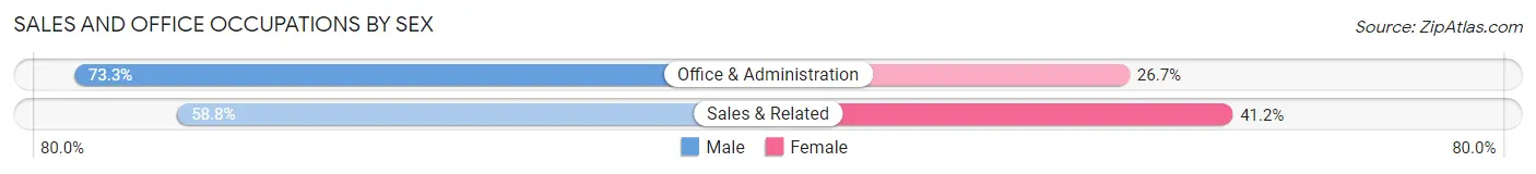 Sales and Office Occupations by Sex in Zip Code 20860