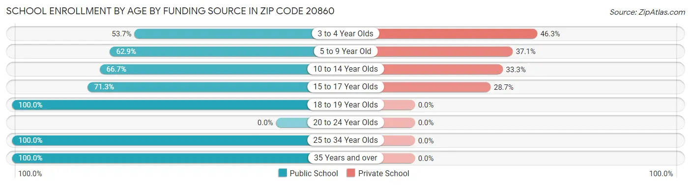 School Enrollment by Age by Funding Source in Zip Code 20860