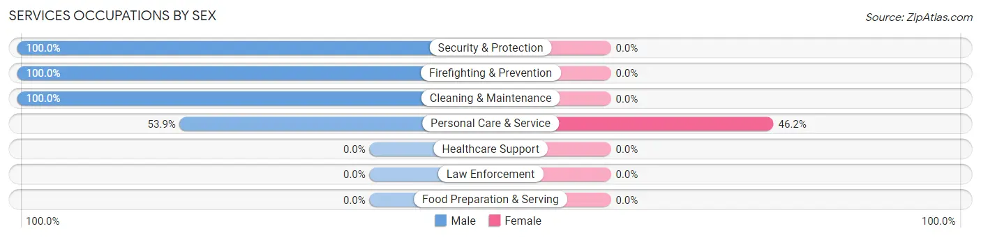 Services Occupations by Sex in Zip Code 20860
