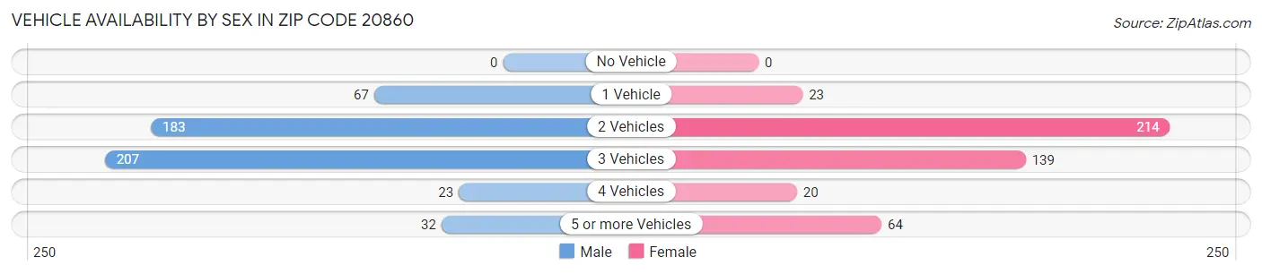 Vehicle Availability by Sex in Zip Code 20860