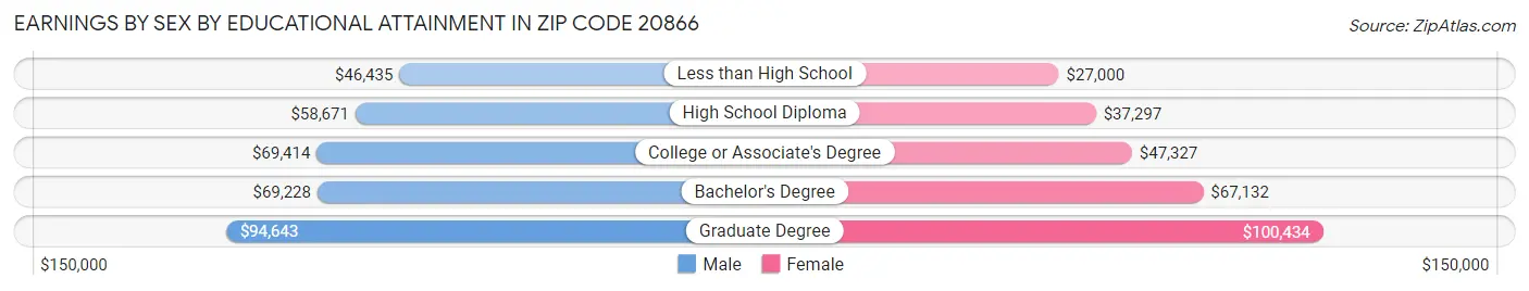 Earnings by Sex by Educational Attainment in Zip Code 20866