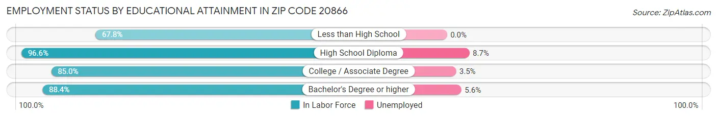 Employment Status by Educational Attainment in Zip Code 20866