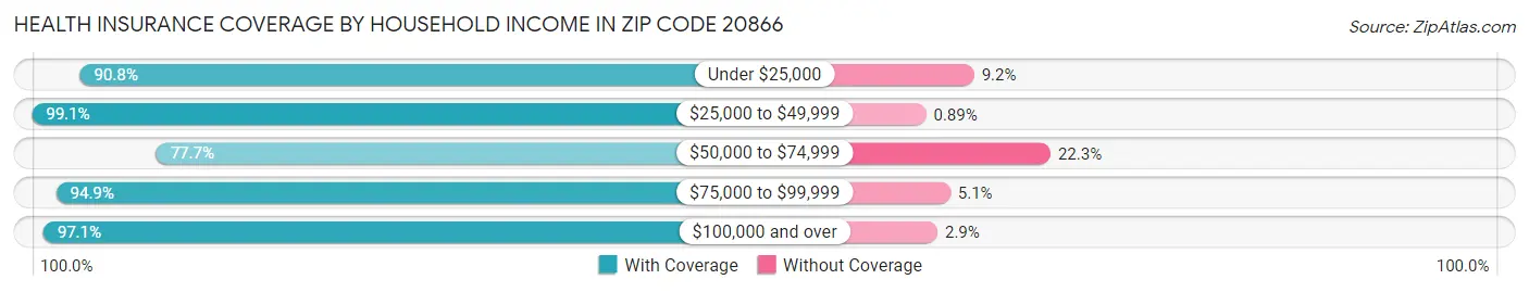 Health Insurance Coverage by Household Income in Zip Code 20866