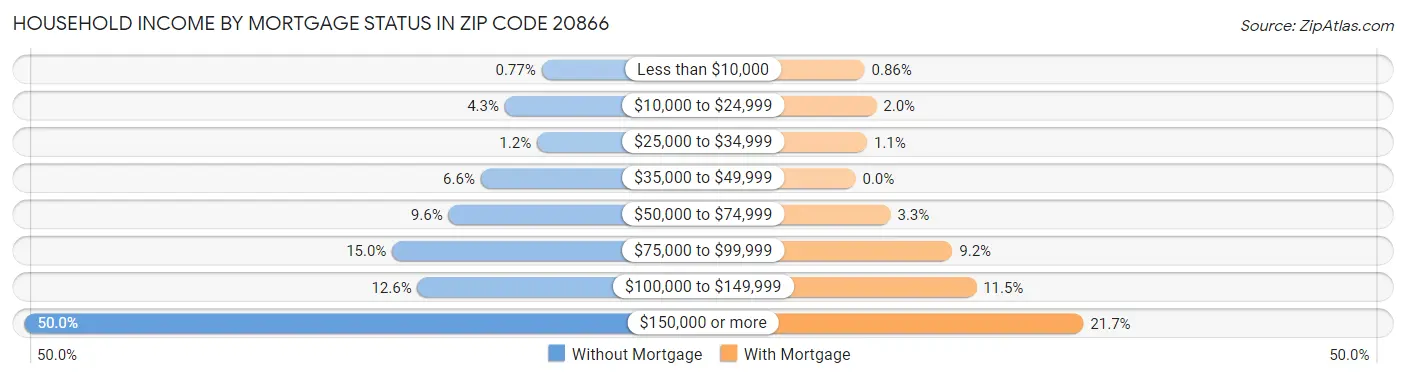 Household Income by Mortgage Status in Zip Code 20866