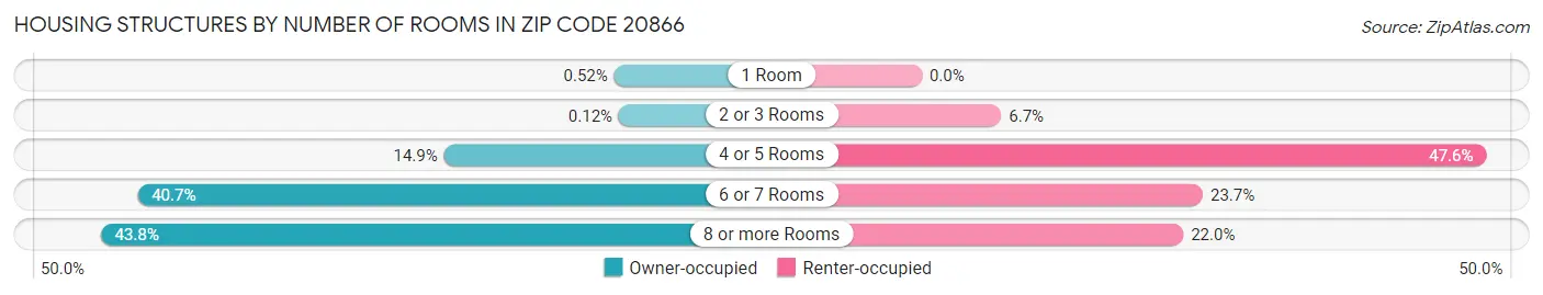 Housing Structures by Number of Rooms in Zip Code 20866
