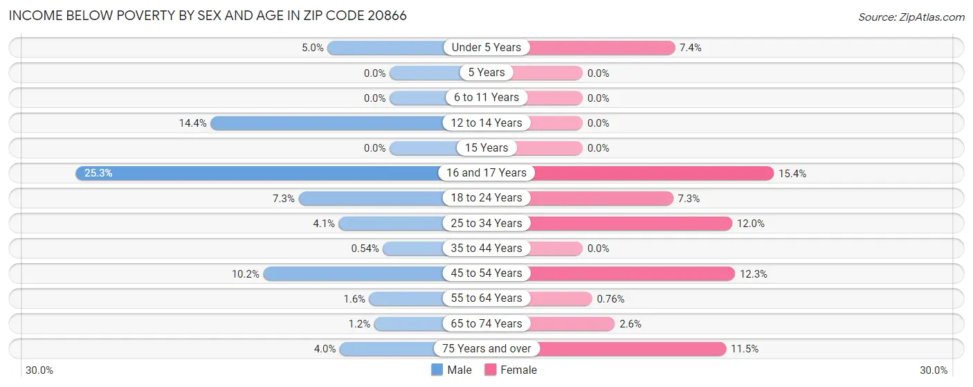 Income Below Poverty by Sex and Age in Zip Code 20866