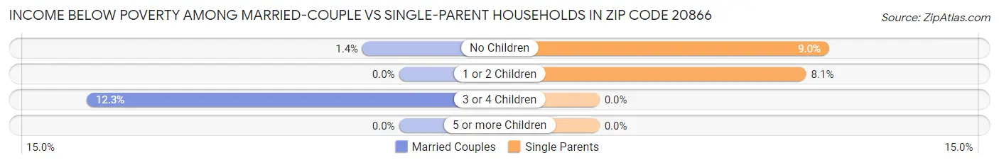 Income Below Poverty Among Married-Couple vs Single-Parent Households in Zip Code 20866