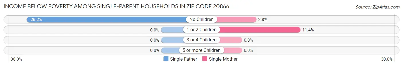 Income Below Poverty Among Single-Parent Households in Zip Code 20866