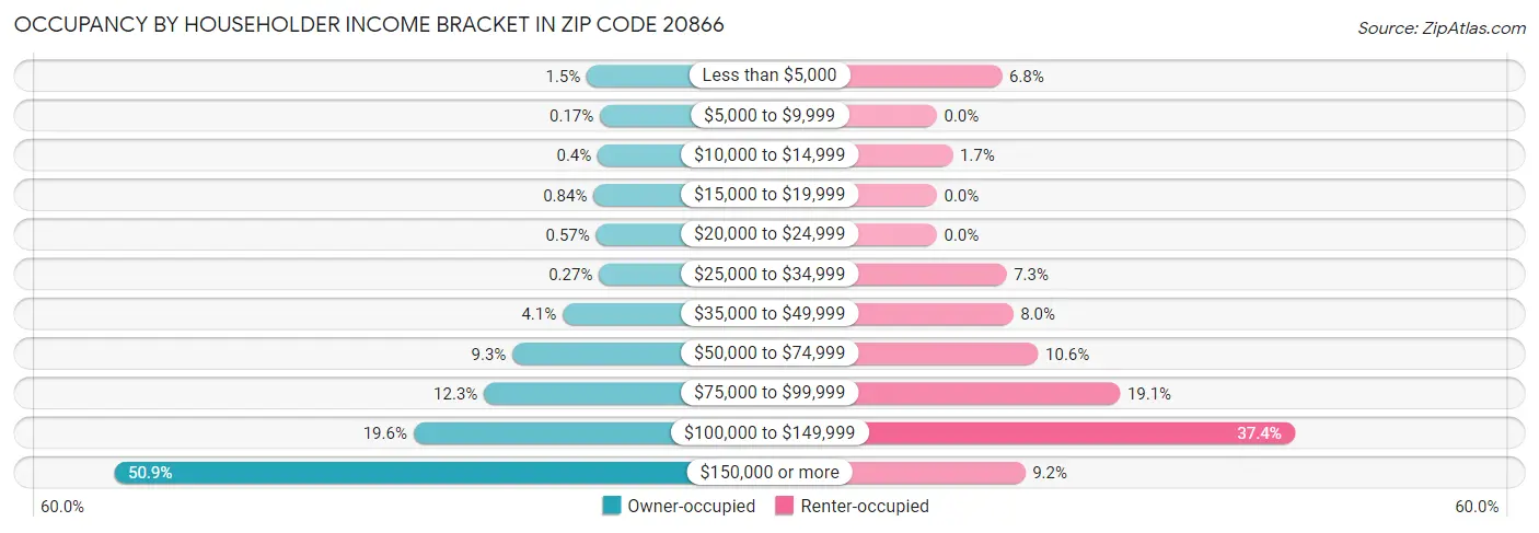 Occupancy by Householder Income Bracket in Zip Code 20866