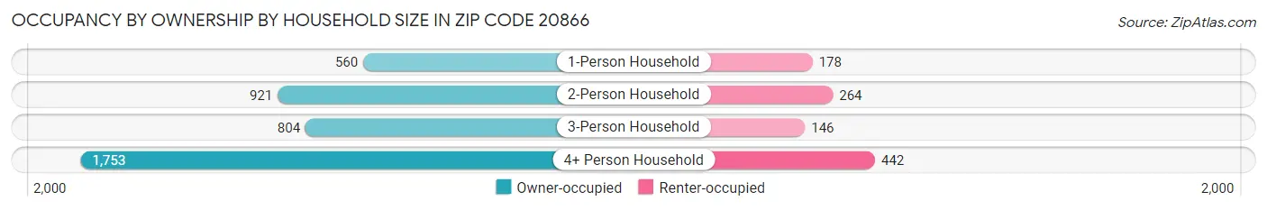Occupancy by Ownership by Household Size in Zip Code 20866