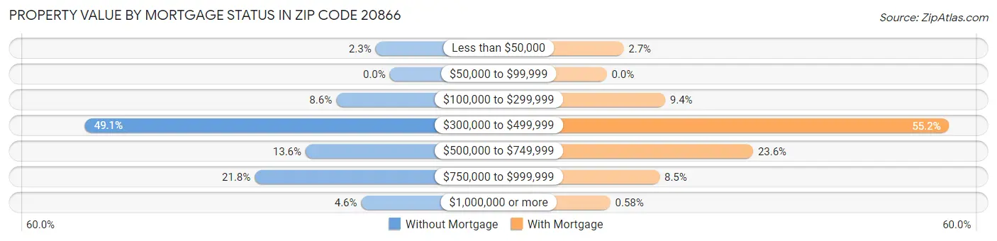 Property Value by Mortgage Status in Zip Code 20866