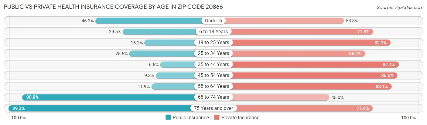 Public vs Private Health Insurance Coverage by Age in Zip Code 20866