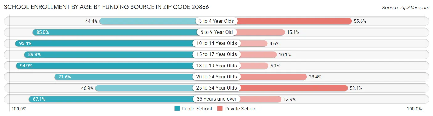 School Enrollment by Age by Funding Source in Zip Code 20866