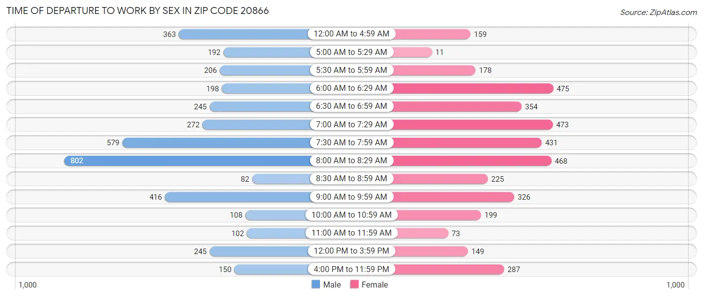 Time of Departure to Work by Sex in Zip Code 20866