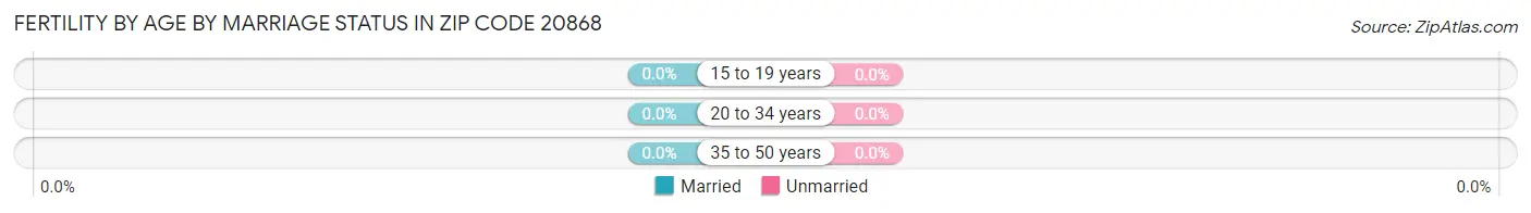 Female Fertility by Age by Marriage Status in Zip Code 20868