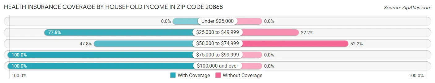 Health Insurance Coverage by Household Income in Zip Code 20868