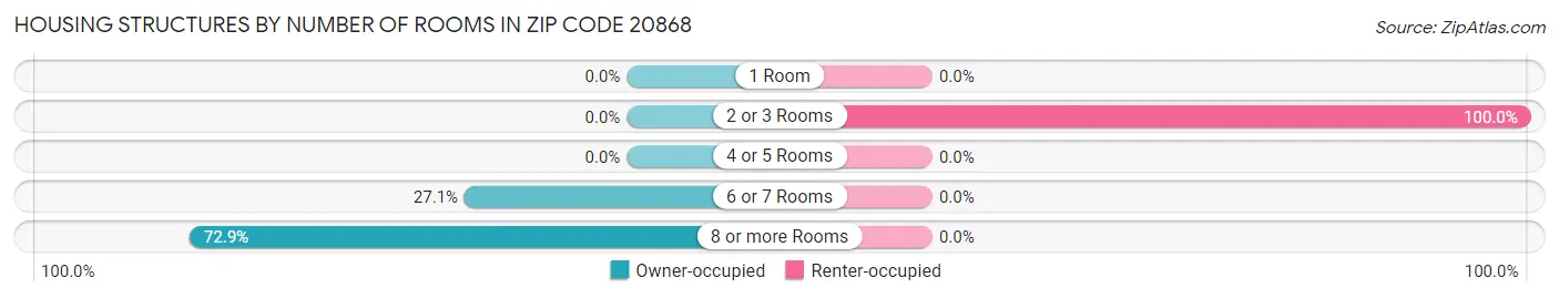 Housing Structures by Number of Rooms in Zip Code 20868