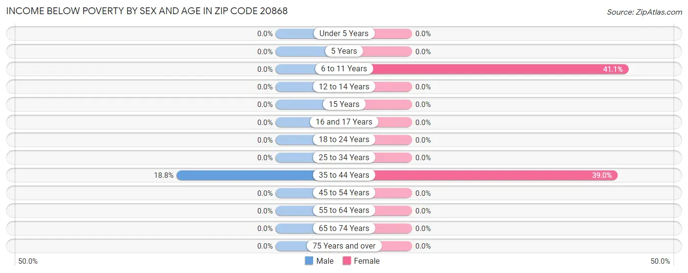 Income Below Poverty by Sex and Age in Zip Code 20868