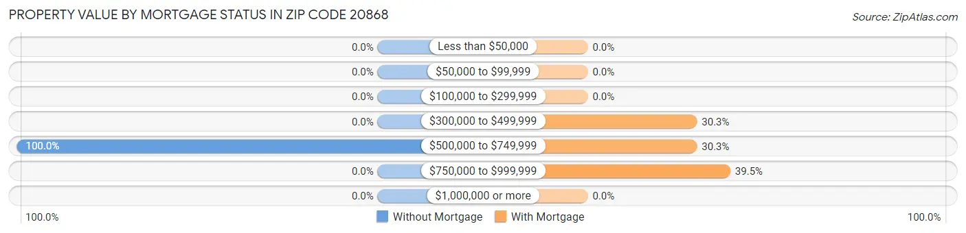 Property Value by Mortgage Status in Zip Code 20868