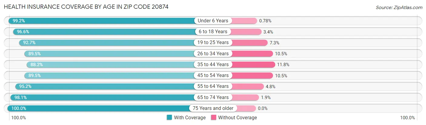 Health Insurance Coverage by Age in Zip Code 20874
