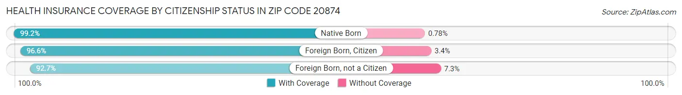 Health Insurance Coverage by Citizenship Status in Zip Code 20874